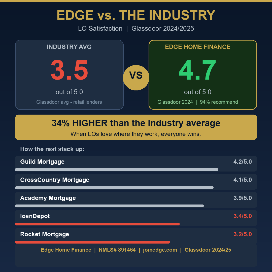 Edge vs Industry