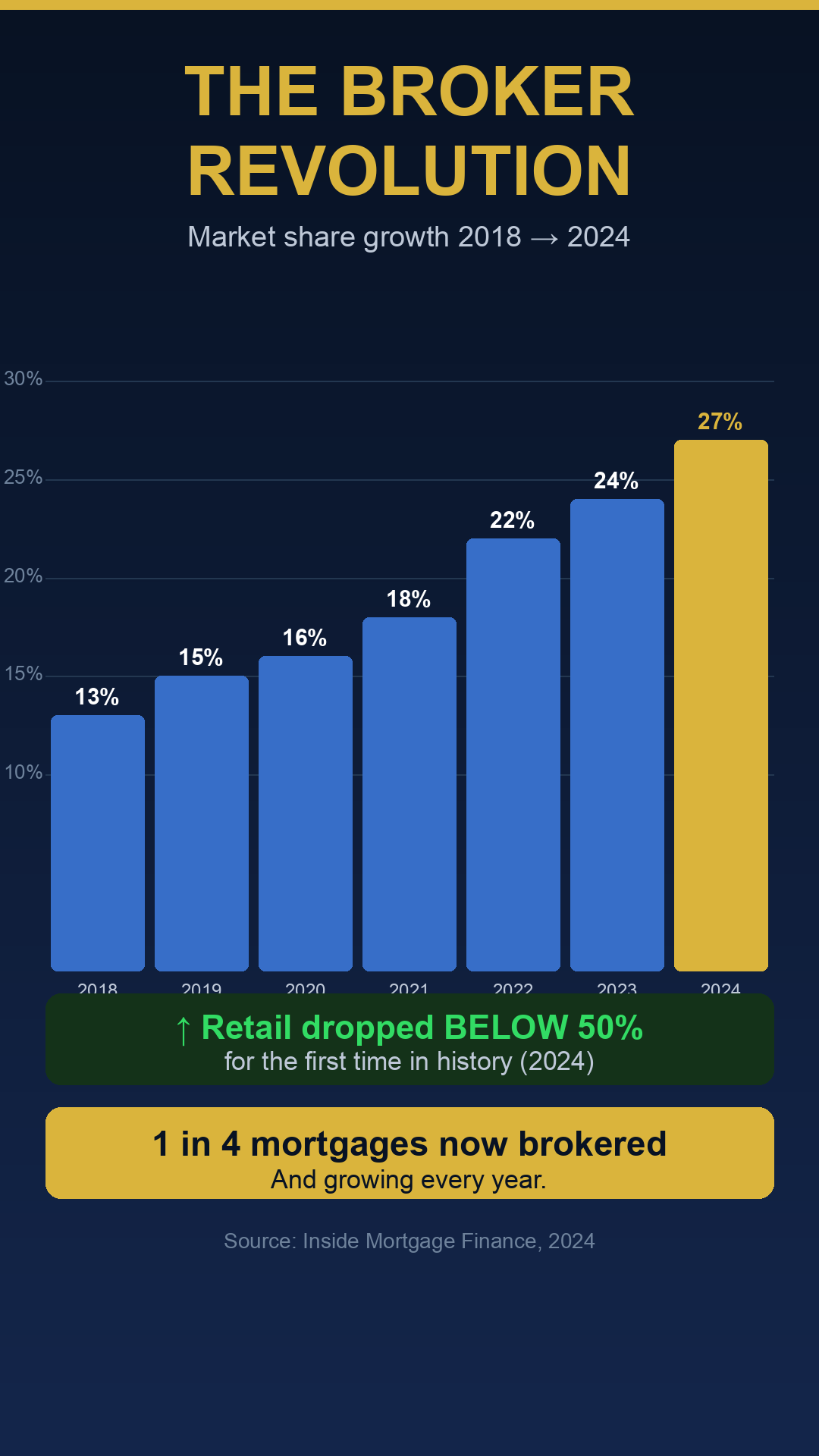 Market Share Growth